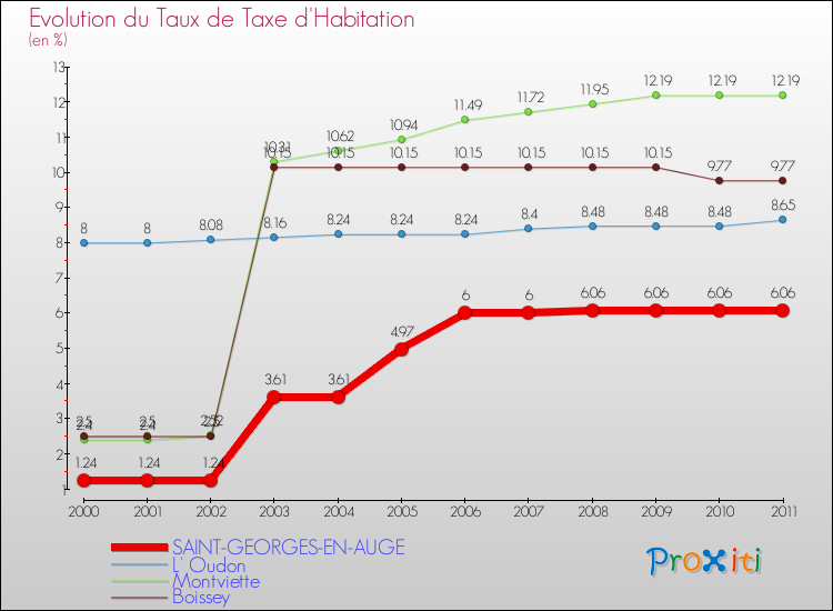 Evolution du taux de la taxe d'habitation pour SAINT-GEORGES-EN-AUGE et les communes proches Comparaison des taux de la taxe d'habitation pour SAINT-GEORGES-EN-AUGE et les communes voisines