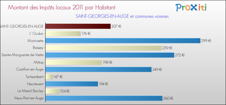 Montant des impôts locaux par Habitant pour SAINT-GEORGES-EN-AUGE et les communes proches Comparaison des impôts locaux par habitant pour SAINT-GEORGES-EN-AUGE et les communes voisines