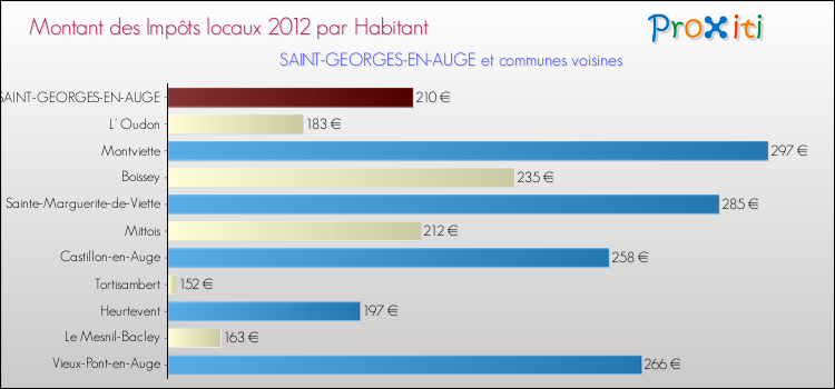Montant des impôts locaux par Habitant pour SAINT-GEORGES-EN-AUGE et les communes proches Comparaison des impôts locaux par habitant pour SAINT-GEORGES-EN-AUGE et les communes voisines