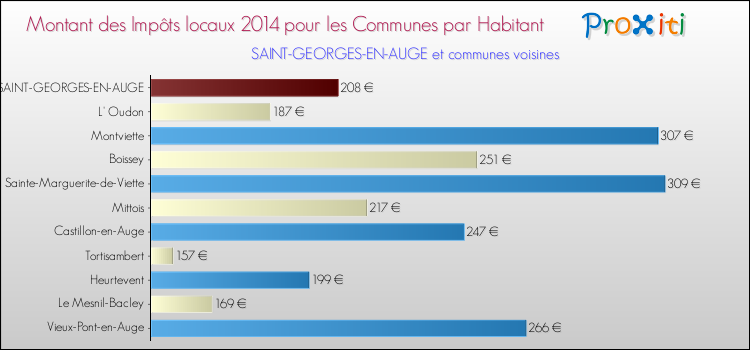 Montant des impôts locaux par Habitant pour SAINT-GEORGES-EN-AUGE et les communes proches en 2014 Comparaison des impôts locaux par habitant pour SAINT-GEORGES-EN-AUGE et les communes voisines en 2014