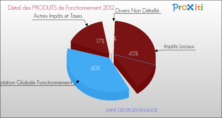 Décomposition du Budget de Fonctionnement 2012 de la commune de SAINT-GEORGES-EN-AUGE Budget de Fonctionnement 2012 pour la commune de SAINT-GEORGES-EN-AUGE