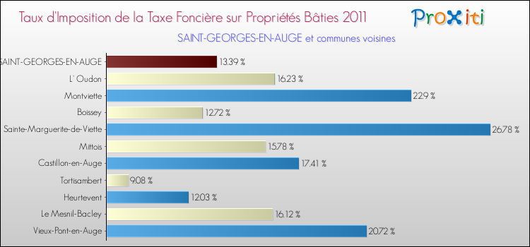Taux d'imposition de la taxe foncière sur le bati 2011 pour SAINT-GEORGES-EN-AUGE et les communes proches Comparaison des taux d'imposition de la taxe foncière sur le bati 2011 pour SAINT-GEORGES-EN-AUGE et les communes voisines