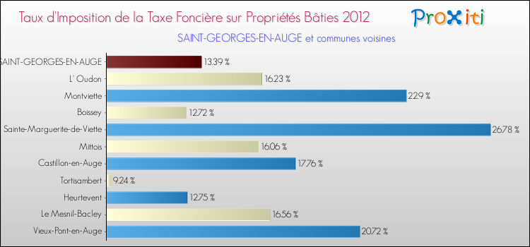 Taux d'imposition de la taxe foncière sur le bati 2012 pour SAINT-GEORGES-EN-AUGE et les communes proches Comparaison des taux d'imposition de la taxe foncière sur le bati 2012 pour SAINT-GEORGES-EN-AUGE et les communes voisines