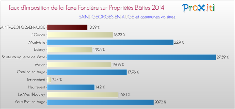 Taux d'imposition de la taxe foncière sur le bati 2014 pour SAINT-GEORGES-EN-AUGE et les communes proches Comparaison des taux d'imposition de la taxe foncière sur le bati 2014 pour SAINT-GEORGES-EN-AUGE et les communes voisines