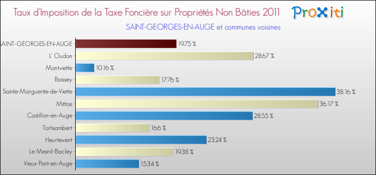 Taux d'imposition de la taxe foncière sur les immeubles et terrains non batis 2011 pour SAINT-GEORGES-EN-AUGE et les communes proches Comparaison des taux d'imposition de la taxe foncière sur les immeubles et terrains non batis 2011 pour SAINT-GEORGES-EN-AUGE et les communes voisines