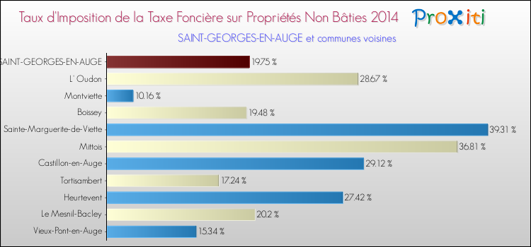 Taux d'imposition de la taxe foncière sur les immeubles et terrains non batis 2014 pour SAINT-GEORGES-EN-AUGE et les communes proches Comparaison des taux d'imposition de la taxe foncière sur les immeubles et terrains non batis 2014 pour SAINT-GEORGES-EN-AUGE et les communes voisines