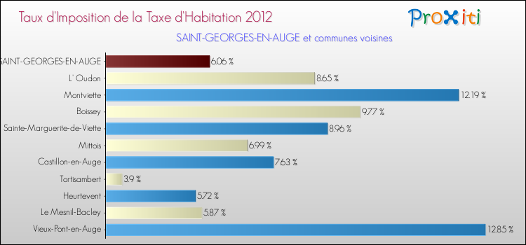 Taux d'imposition de la taxe d'habitation 2012 pour SAINT-GEORGES-EN-AUGE et les communes proches Comparaison des taux d'imposition de la taxe d'habitation 2012 pour SAINT-GEORGES-EN-AUGE et les communes voisines