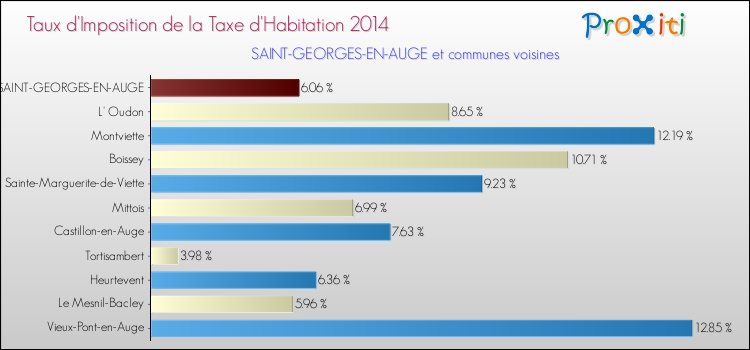 Taux d'imposition de la taxe d'habitation 2014 pour SAINT-GEORGES-EN-AUGE et les communes proches Comparaison des taux d'imposition de la taxe d'habitation 2014 pour SAINT-GEORGES-EN-AUGE et les communes voisines
