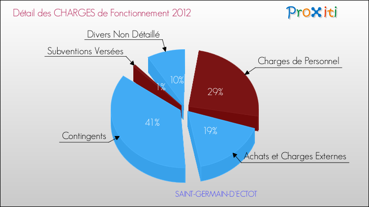 Décomposition des Charges de Fonctionnement 2012 de la commune de SAINT-GERMAIN-D'ECTOT Charges de Fonctionnement 2012 pour la commune de SAINT-GERMAIN-D'ECTOT
