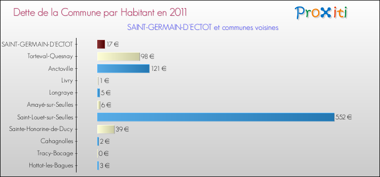 Dette par habitant de la commune en 2011 pour SAINT-GERMAIN-D'ECTOT et les communes proches Comparaison de la dette par habitant de la commune en 2011 pour SAINT-GERMAIN-D'ECTOT et les communes voisines