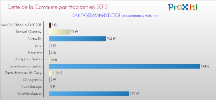 Dette par habitant de la commune en 2012 pour SAINT-GERMAIN-D'ECTOT et les communes proches Comparaison de la dette par habitant de la commune en 2012 pour SAINT-GERMAIN-D'ECTOT et les communes voisines