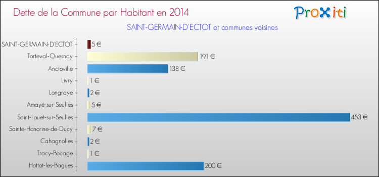 Dette par habitant de la commune en 2014 pour SAINT-GERMAIN-D'ECTOT et les communes proches Comparaison de la dette par habitant de la commune en 2014 pour SAINT-GERMAIN-D'ECTOT et les communes voisines