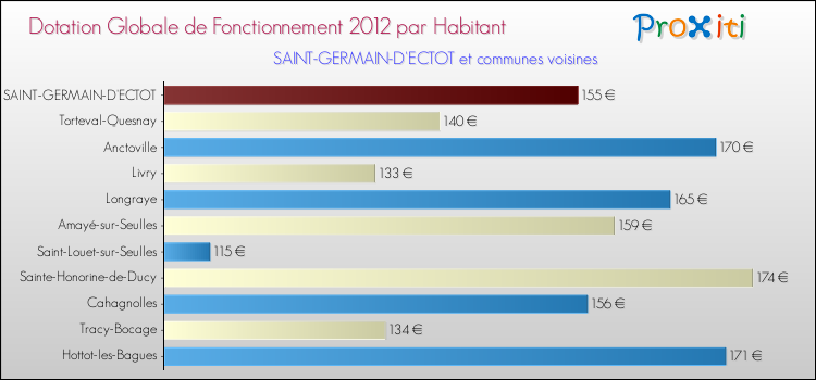 Montant des dotations globales de fonctionnement DGF par Habitant pour SAINT-GERMAIN-D'ECTOT et les communes proches Comparaison des des dotations globales de fonctionnement DGF par habitant pour SAINT-GERMAIN-D'ECTOT et les communes voisines