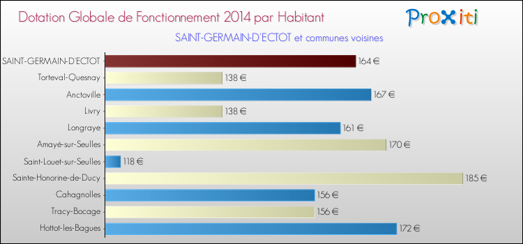 Montant des dotations globales de fonctionnement DGF par Habitant pour SAINT-GERMAIN-D'ECTOT et les communes proches en 2014. Comparaison des des dotations globales de fonctionnement DGF par habitant pour SAINT-GERMAIN-D'ECTOT et les communes voisines en 2014.