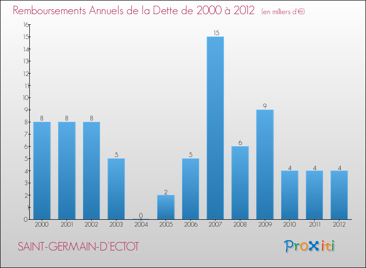 Evolution de l'annuité de la dette pour la commune de SAINT-GERMAIN-D'ECTOT de 2000 à 2012 Annuités de la dette pour SAINT-GERMAIN-D'ECTOT de 2000 à 2012