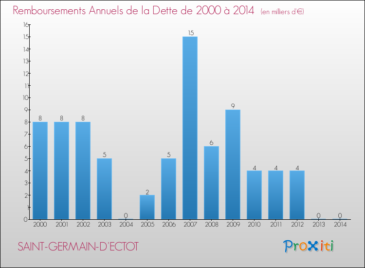 Evolution de l'annuité de la dette pour la commune de SAINT-GERMAIN-D'ECTOT de 2000 à 2014 Annuités de la dette pour SAINT-GERMAIN-D'ECTOT de 2000 à 2014