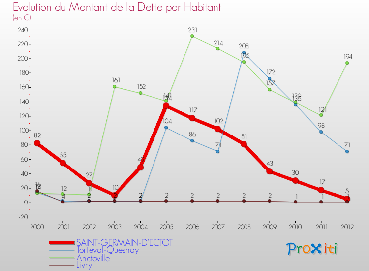 Evolution de la dette par habitant pour la commune de SAINT-GERMAIN-D'ECTOT et les communes proches de 2000 à 2012 Comparaison de la dette par habitant pour SAINT-GERMAIN-D'ECTOT et les communes voisines de 2000 à 2012
