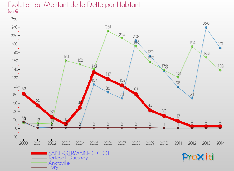Evolution de la dette par habitant pour la commune de SAINT-GERMAIN-D'ECTOT et les communes proches de 2000 à 2014 Comparaison de la dette par habitant pour SAINT-GERMAIN-D'ECTOT et les communes voisines de 2000 à 2014