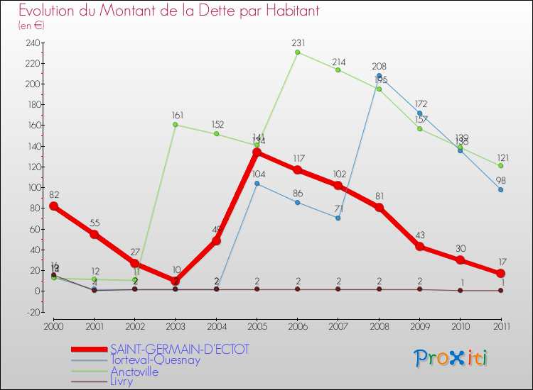 Evolution de la dette par habitant pour la commune de SAINT-GERMAIN-D'ECTOT et les communes proches Comparaison de la dette par habitant pour SAINT-GERMAIN-D'ECTOT et les communes voisines