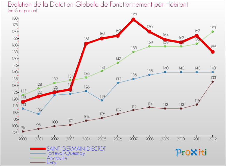 Evolution et montant de la dotation globale de fonctionnement par Habitant pour SAINT-GERMAIN-D'ECTOT et les communes proches Comparaison des dotations globales de fonctionnement par habitant pour SAINT-GERMAIN-D'ECTOT et les communes voisines