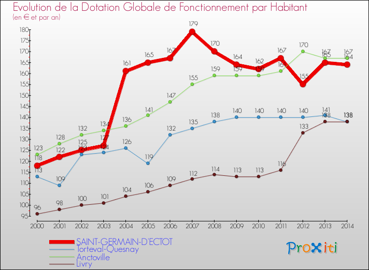 Evolution et montant de la dotation globale de fonctionnement par Habitant pour SAINT-GERMAIN-D'ECTOT et les communes proches de 2000 à 2014. Comparaison des dotations globales de fonctionnement par habitant pour SAINT-GERMAIN-D'ECTOT et les communes voisines de 2000 à 2014.