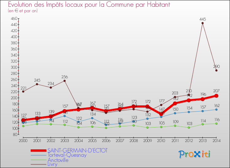 Evolution et montant des impôts locaux par Habitant pour SAINT-GERMAIN-D'ECTOT et les communes proches de 2000 à 2014 Comparaison des impôts locaux par habitant pour SAINT-GERMAIN-D'ECTOT et les communes voisines de 2000 à 2014