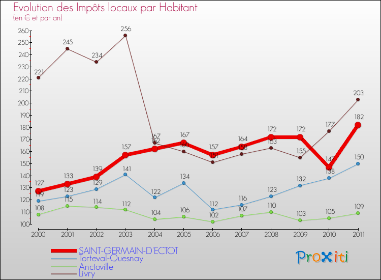 Evolution et montant des impôts locaux par Habitant pour SAINT-GERMAIN-D'ECTOT et les communes proches Comparaison des impôts locaux par habitant pour SAINT-GERMAIN-D'ECTOT et les communes voisines