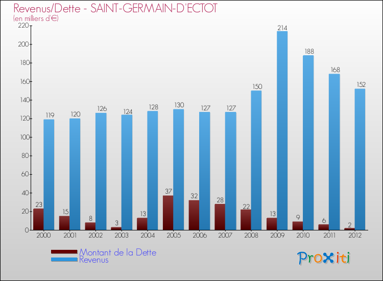 Evolution comparée de la dette et des revenus pour la commune de SAINT-GERMAIN-D'ECTOT de 2000 à 2012 Comparaison de la dette et des revenus pour SAINT-GERMAIN-D'ECTOT de 2000 à 2012