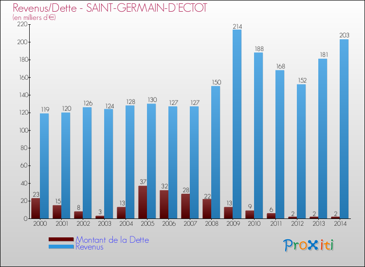 Evolution comparée de la dette et des revenus pour la commune de SAINT-GERMAIN-D'ECTOT de 2000 à 2014 Comparaison de la dette et des revenus pour SAINT-GERMAIN-D'ECTOT de 2000 à 2014