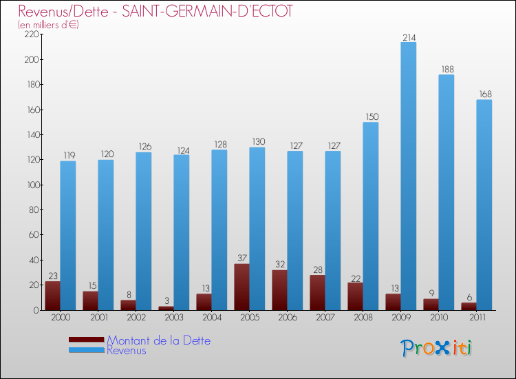 Evolution comparée de la dette et des revenus pour la commune de SAINT-GERMAIN-D'ECTOT de 2000 à 2011 Comparaison de la dette et des revenus pour SAINT-GERMAIN-D'ECTOT de 2000 à 2011