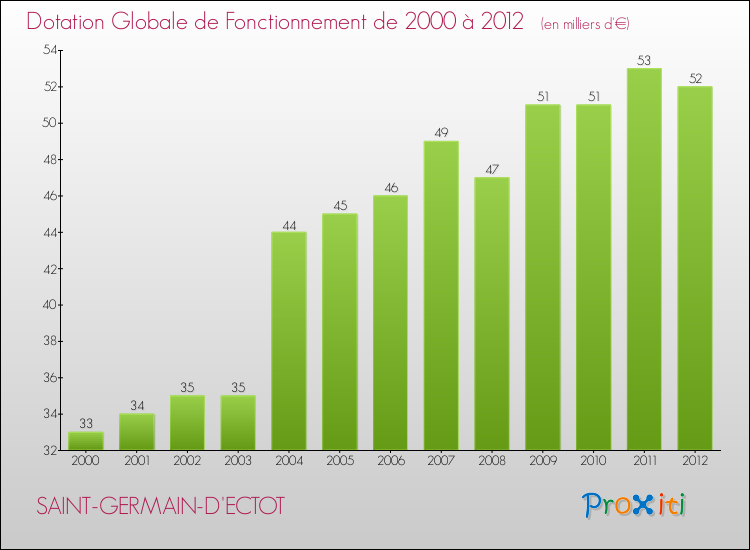 Evolution du montant de la Dotation Globale de Fonctionnement pour la commune de SAINT-GERMAIN-D'ECTOT de 2000 à 2012 Evolution du montant de la Dotation Globale de Fonctionnement pour SAINT-GERMAIN-D'ECTOT de 2000 à 2012