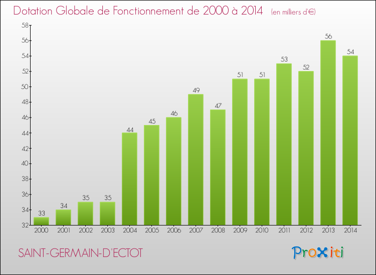 Evolution du montant de la Dotation Globale de Fonctionnement pour la commune de SAINT-GERMAIN-D'ECTOT de 2000 à 2014 Evolution du montant de la Dotation Globale de Fonctionnement pour SAINT-GERMAIN-D'ECTOT de 2000 à 2014