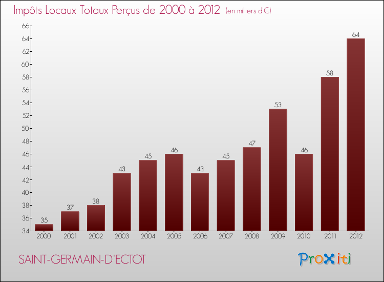 Evolution des Impôts Locaux pour la commune de SAINT-GERMAIN-D'ECTOT de 2000 à 2012 Evolution des Impôts Locaux pour SAINT-GERMAIN-D'ECTOT de 2000 à 2012