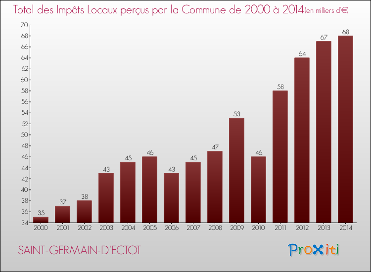 Evolution des Impôts Locaux pour la commune de SAINT-GERMAIN-D'ECTOT de 2000 à 2014 Evolution des Impôts Locaux pour SAINT-GERMAIN-D'ECTOT de 2000 à 2014