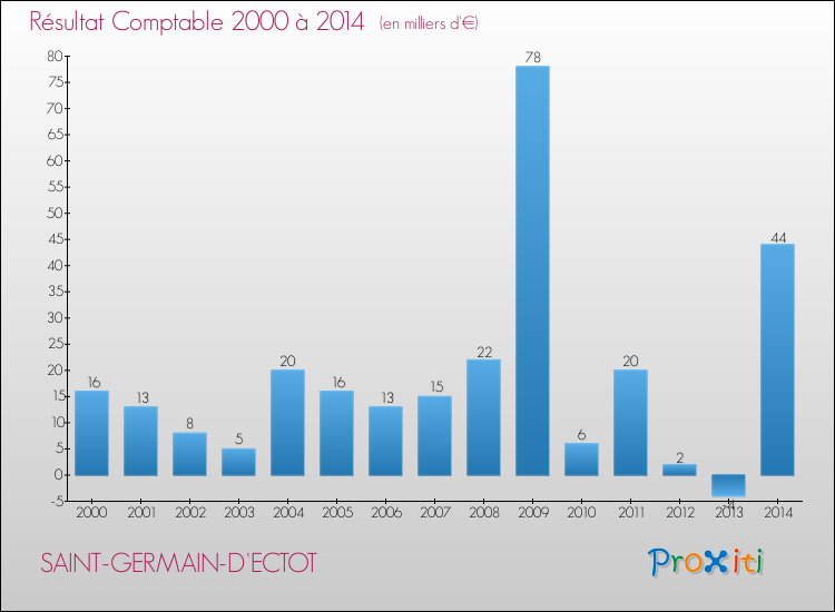 Evolution du résultat comptable pour la commune de SAINT-GERMAIN-D'ECTOT de 2000 à 2014 Evolution du résultat comptable pour SAINT-GERMAIN-D'ECTOT de 2000 à 2014