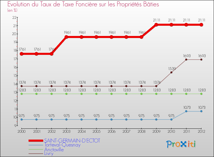 Evolution du taux de la taxe foncière sur le bati pour SAINT-GERMAIN-D'ECTOT et les communes proches de 2000 à 2012 Comparaison des taux de taxe foncière sur le bati pour SAINT-GERMAIN-D'ECTOT et les communes voisines de 2000 à 2012