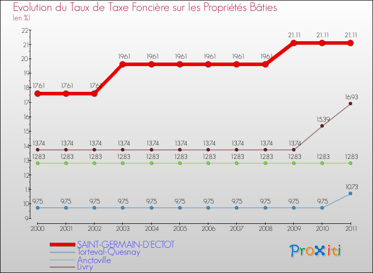 Evolution du taux de la taxe foncière sur le bati pour SAINT-GERMAIN-D'ECTOT et les communes proches Comparaison des taux de taxe foncière sur le bati pour SAINT-GERMAIN-D'ECTOT et les communes voisines