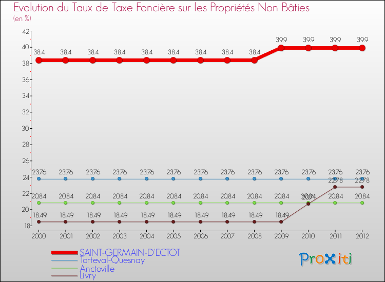 Evolution du taux de la taxe foncière sur les immeubles et terrains non batis pour SAINT-GERMAIN-D'ECTOT et les communes proches de 2000 à 2012 Comparaison des taux de la taxe foncière sur les immeubles et terrains non batis pour SAINT-GERMAIN-D'ECTOT et les communes voisines de 2000 à 2012
