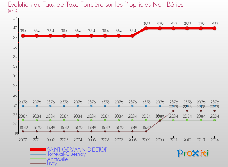 Evolution du taux de la taxe foncière sur les immeubles et terrains non batis pour SAINT-GERMAIN-D'ECTOT et les communes proches de 2000 à 2014 Comparaison des taux de la taxe foncière sur les immeubles et terrains non batis pour SAINT-GERMAIN-D'ECTOT et les communes voisines de 2000 à 2014