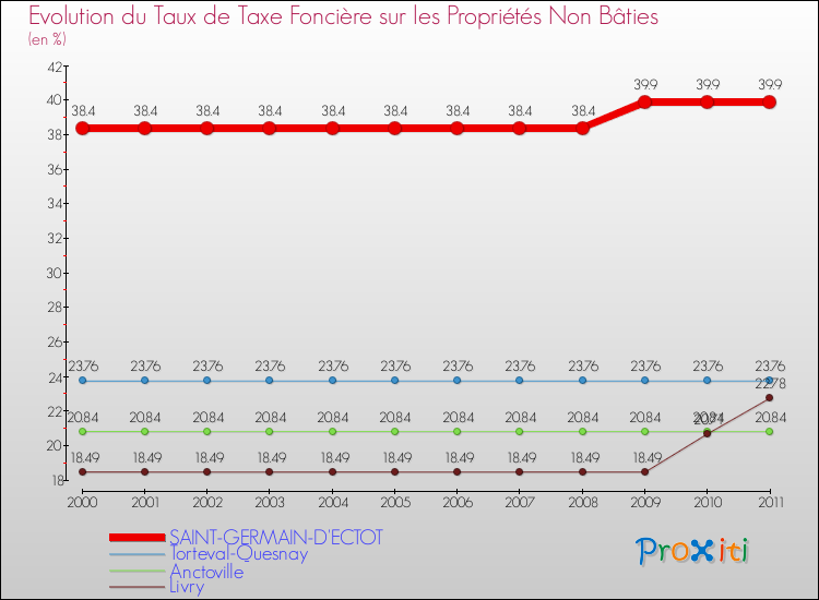 Evolution du taux de la taxe foncière sur les immeubles et terrains non batis pour SAINT-GERMAIN-D'ECTOT et les communes proches Comparaison des taux de la taxe foncière sur les immeubles et terrains non batis pour SAINT-GERMAIN-D'ECTOT et les communes voisines
