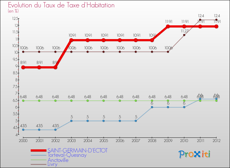 Evolution du taux de la taxe d'habitation pour SAINT-GERMAIN-D'ECTOT et les communes proches Comparaison des taux de la taxe d'habitation pour SAINT-GERMAIN-D'ECTOT et les communes voisines