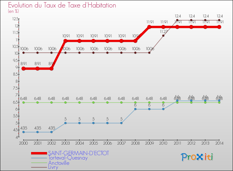 Evolution du taux de la taxe d'habitation pour SAINT-GERMAIN-D'ECTOT et les communes proches de 2000 à 2014 Comparaison des taux de la taxe d'habitation pour SAINT-GERMAIN-D'ECTOT et les communes voisines de 2000 à 2014