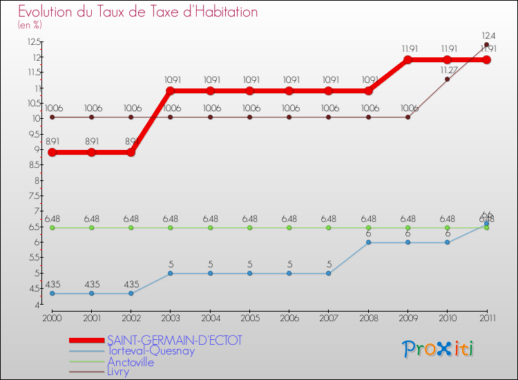 Evolution du taux de la taxe d'habitation pour SAINT-GERMAIN-D'ECTOT et les communes proches Comparaison des taux de la taxe d'habitation pour SAINT-GERMAIN-D'ECTOT et les communes voisines