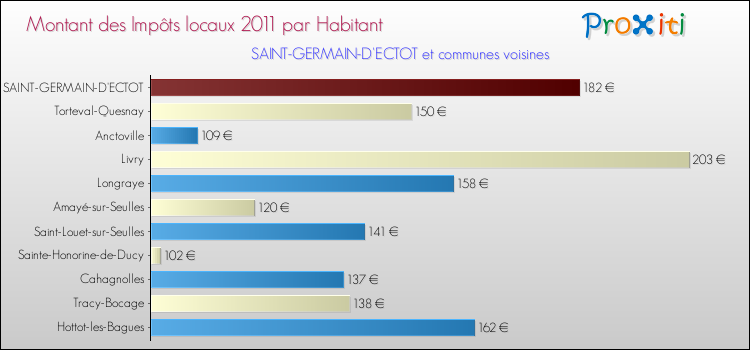 Montant des impôts locaux par Habitant pour SAINT-GERMAIN-D'ECTOT et les communes proches Comparaison des impôts locaux par habitant pour SAINT-GERMAIN-D'ECTOT et les communes voisines