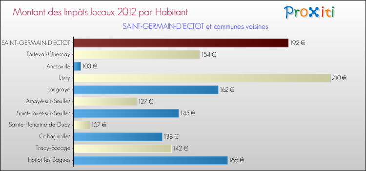Montant des impôts locaux par Habitant pour SAINT-GERMAIN-D'ECTOT et les communes proches Comparaison des impôts locaux par habitant pour SAINT-GERMAIN-D'ECTOT et les communes voisines