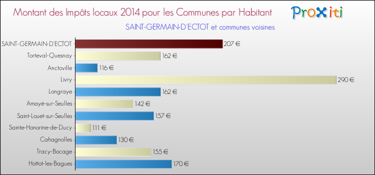 Montant des impôts locaux par Habitant pour SAINT-GERMAIN-D'ECTOT et les communes proches en 2014 Comparaison des impôts locaux par habitant pour SAINT-GERMAIN-D'ECTOT et les communes voisines en 2014