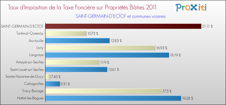 Taux d'imposition de la taxe foncière sur le bati 2011 pour SAINT-GERMAIN-D'ECTOT et les communes proches Comparaison des taux d'imposition de la taxe foncière sur le bati 2011 pour SAINT-GERMAIN-D'ECTOT et les communes voisines