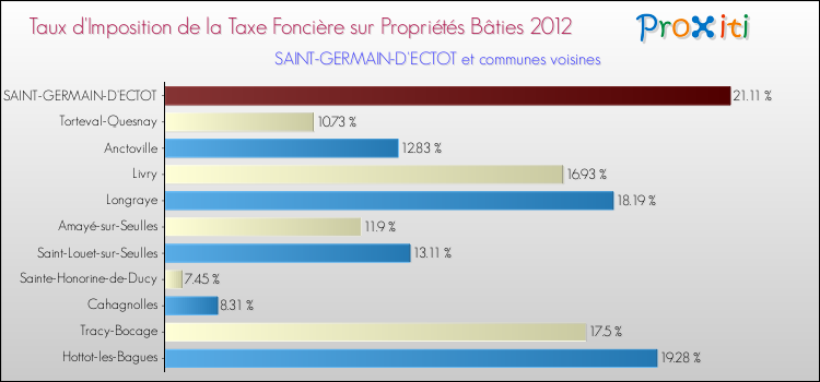 Taux d'imposition de la taxe foncière sur le bati 2012 pour SAINT-GERMAIN-D'ECTOT et les communes proches Comparaison des taux d'imposition de la taxe foncière sur le bati 2012 pour SAINT-GERMAIN-D'ECTOT et les communes voisines