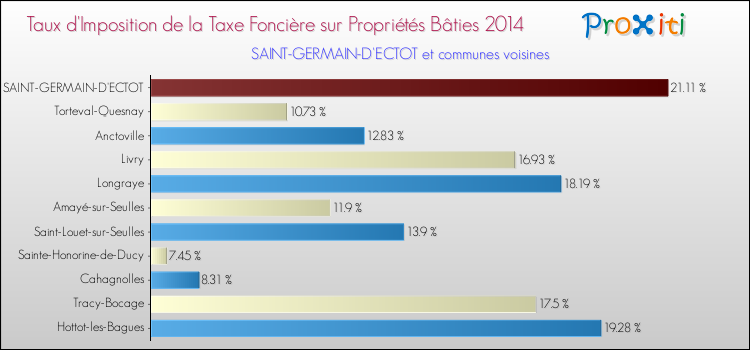 Taux d'imposition de la taxe foncière sur le bati 2014 pour SAINT-GERMAIN-D'ECTOT et les communes proches Comparaison des taux d'imposition de la taxe foncière sur le bati 2014 pour SAINT-GERMAIN-D'ECTOT et les communes voisines