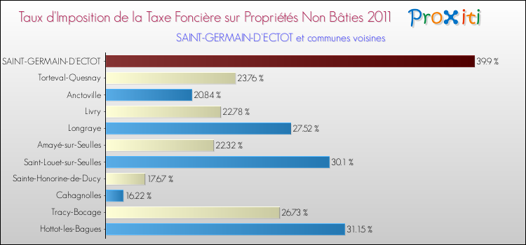 Taux d'imposition de la taxe foncière sur les immeubles et terrains non batis 2011 pour SAINT-GERMAIN-D'ECTOT et les communes proches Comparaison des taux d'imposition de la taxe foncière sur les immeubles et terrains non batis 2011 pour SAINT-GERMAIN-D'ECTOT et les communes voisines
